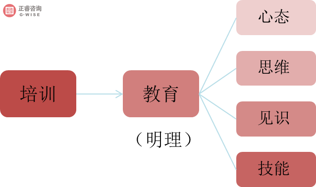 企業(yè)內(nèi)部培訓的主要內(nèi)容和要求