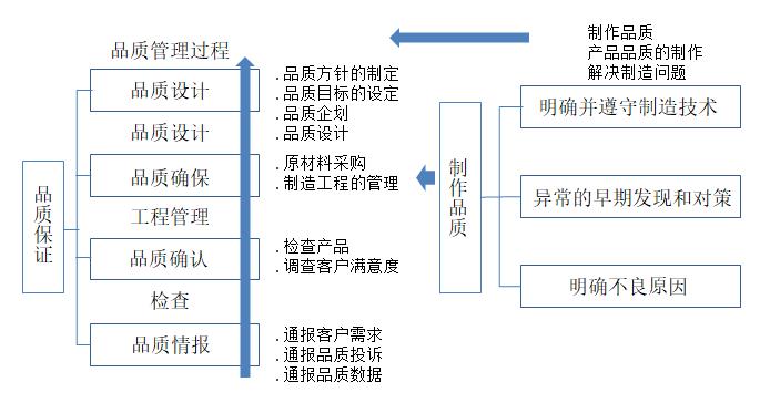 全過(guò)程的質(zhì)量管理 全過(guò)程的質(zhì)量管理