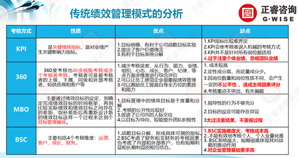 幾種績效管理工具的對比分析 幾種績效管理工具的對比分析