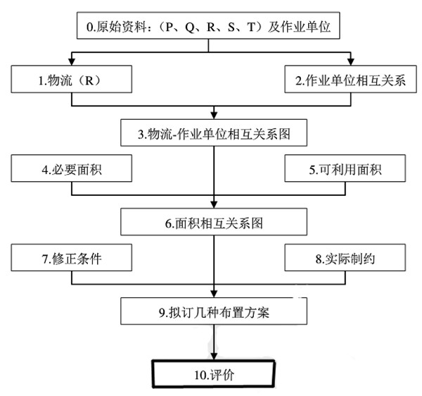 工廠精益布局規(guī)劃系統(tǒng)布置設(shè)計(jì)SLP法詳解 工廠精益布局規(guī)劃系統(tǒng)布置設(shè)計(jì)SLP法詳解