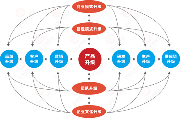 什么是企業(yè)戰(zhàn)略轉型？企業(yè)戰(zhàn)略轉型的方向性分析