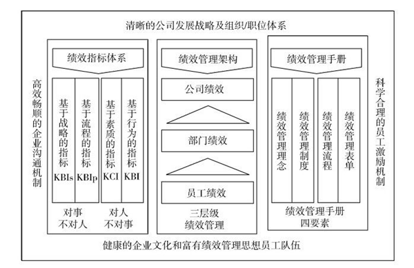 企業(yè)目標績效管理體系 企業(yè)目標績效管理體系